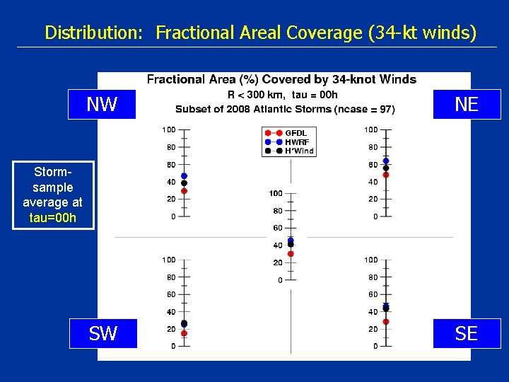 Distribution: Fractional Areal Coverage (34 -kt winds) NW NE SW SE Stormsample average at