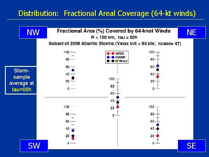 Distribution: Fractional Areal Coverage (64 -kt winds) NW NE Stormsample average at tau=00 h