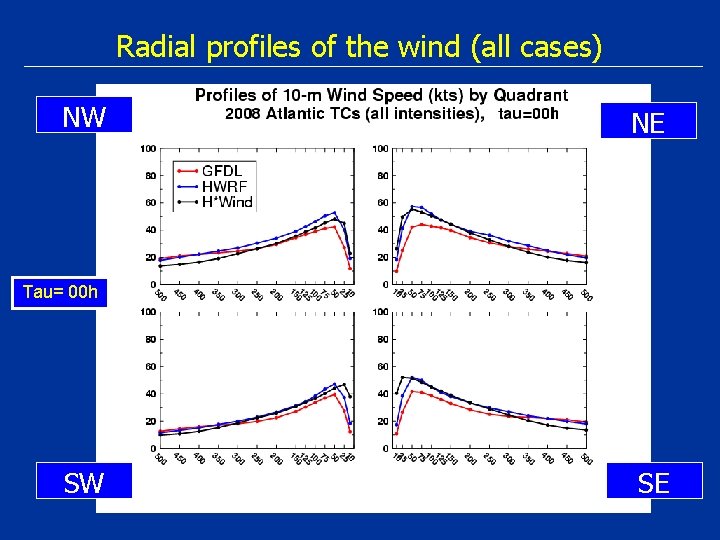 Radial profiles of the wind (all cases) NW NE Tau= 00 h SW SE