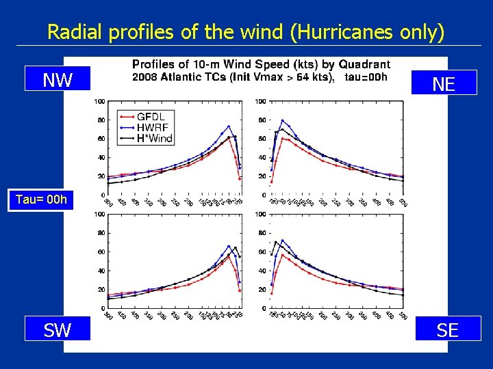 Radial profiles of the wind (Hurricanes only) NW NE Tau= 00 h SW SE