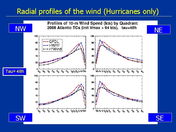 Radial profiles of the wind (Hurricanes only) NW NE Tau= 48 h SW SE