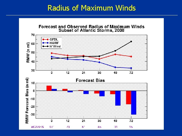 Radius of Maximum Winds 