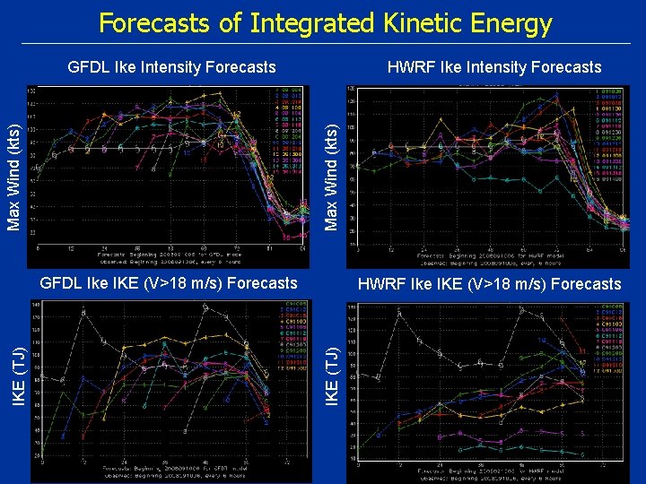 Forecasts of Integrated Kinetic Energy HWRF Ike Intensity Forecasts Max Wind (kts) GFDL Ike