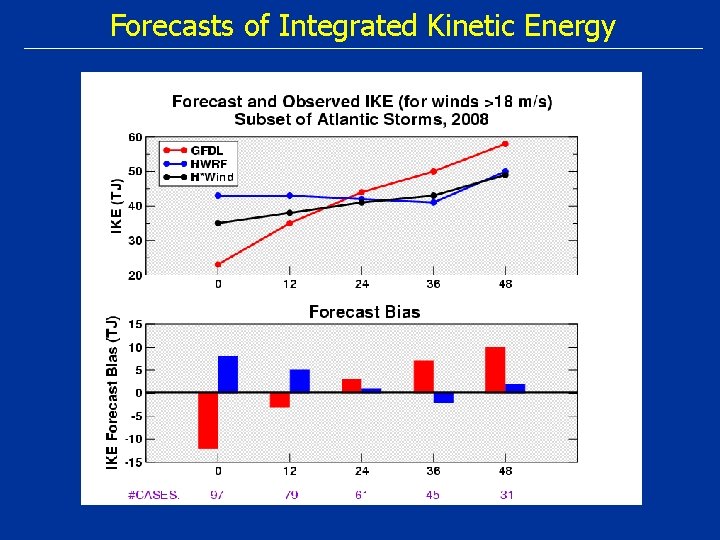 Forecasts of Integrated Kinetic Energy 