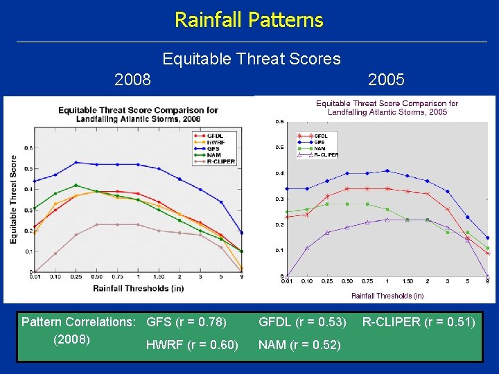 Rainfall Patterns Equitable Threat Scores 2008 Pattern Correlations: GFS (r = 0. 78) (2008)