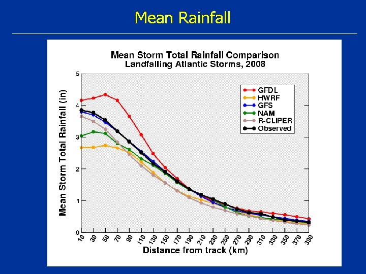 Mean Rainfall 