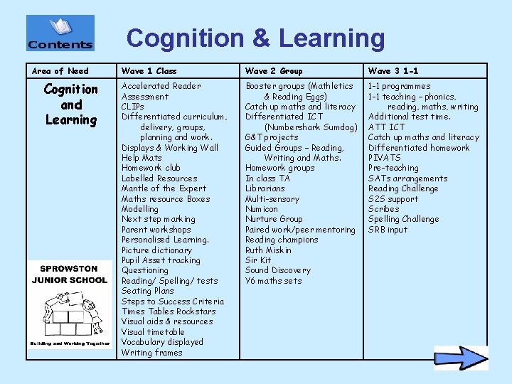 Cognition & Learning Area of Need Cognition and Learning Wave 1 Class Wave 2