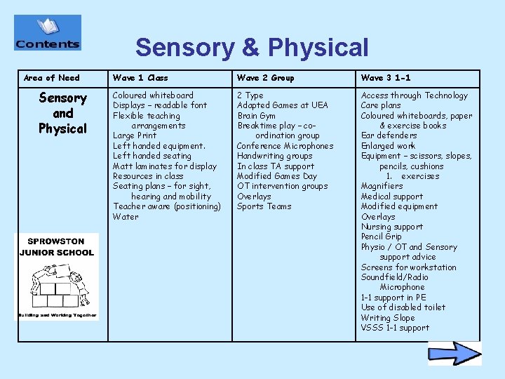 Sensory & Physical Area of Need Sensory and Physical Wave 1 Class Wave 2