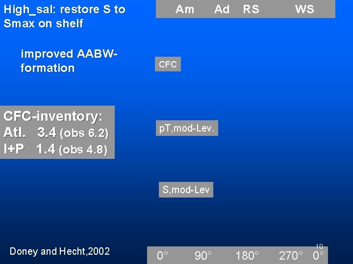 High_sal: restore S to Smax on shelf improved AABWformation CFC-inventory: Atl. 3. 4 (obs