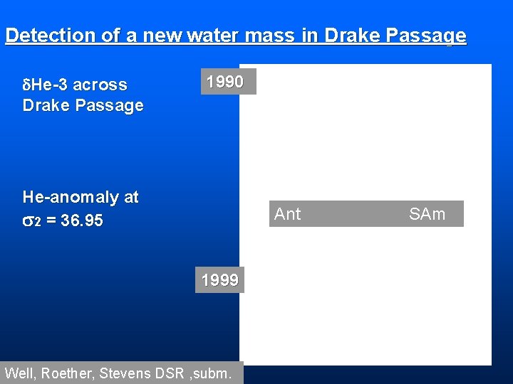 Detection of a new water mass in Drake Passage He-3 across Drake Passage 1990