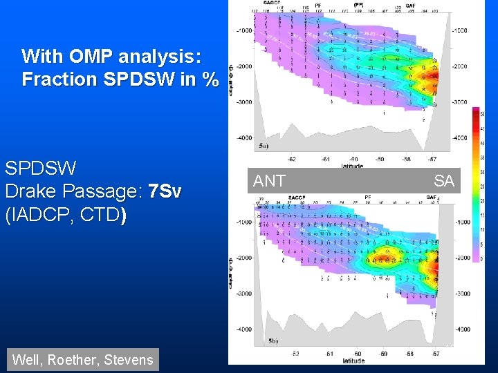 With OMP analysis: Fraction SPDSW in % SPDSW Drake Passage: 7 Sv (l. ADCP,