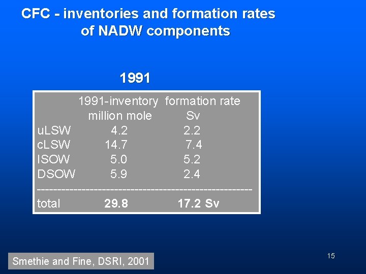 CFC - inventories and formation rates of NADW components 1991 -inventory formation rate million