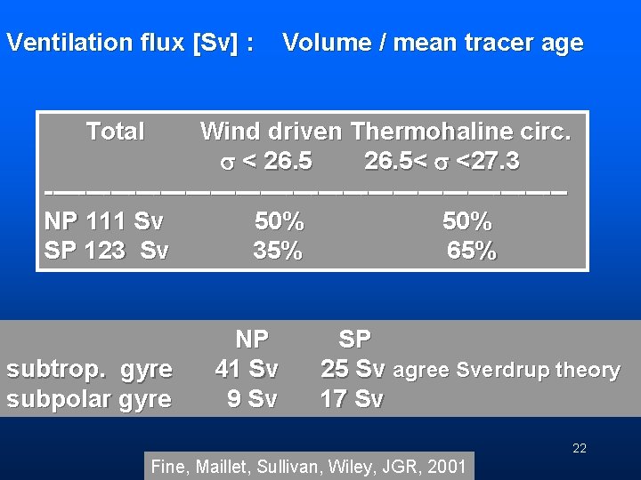 Ventilation flux [Sv] : Volume / mean tracer age Total Wind driven Thermohaline circ.