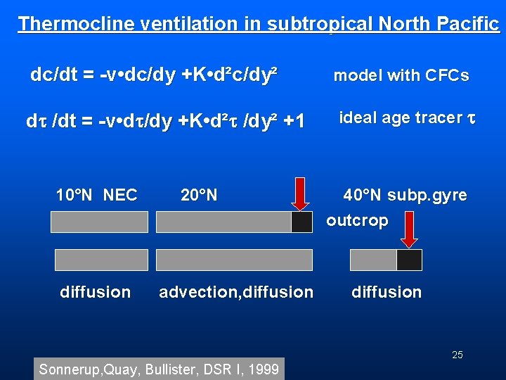 Thermocline ventilation in subtropical North Pacific dc/dt = -v • dc/dy +K • d²c/dy²