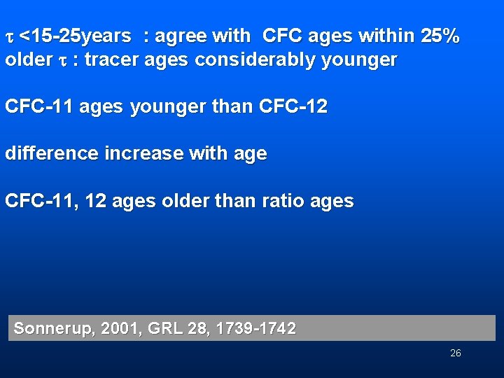  <15 -25 years : agree with CFC ages within 25% older : tracer