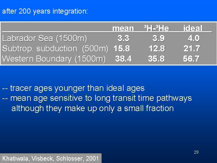 after 200 years integration: mean Labrador Sea (1500 m) 3. 3 Subtrop. subduction (500