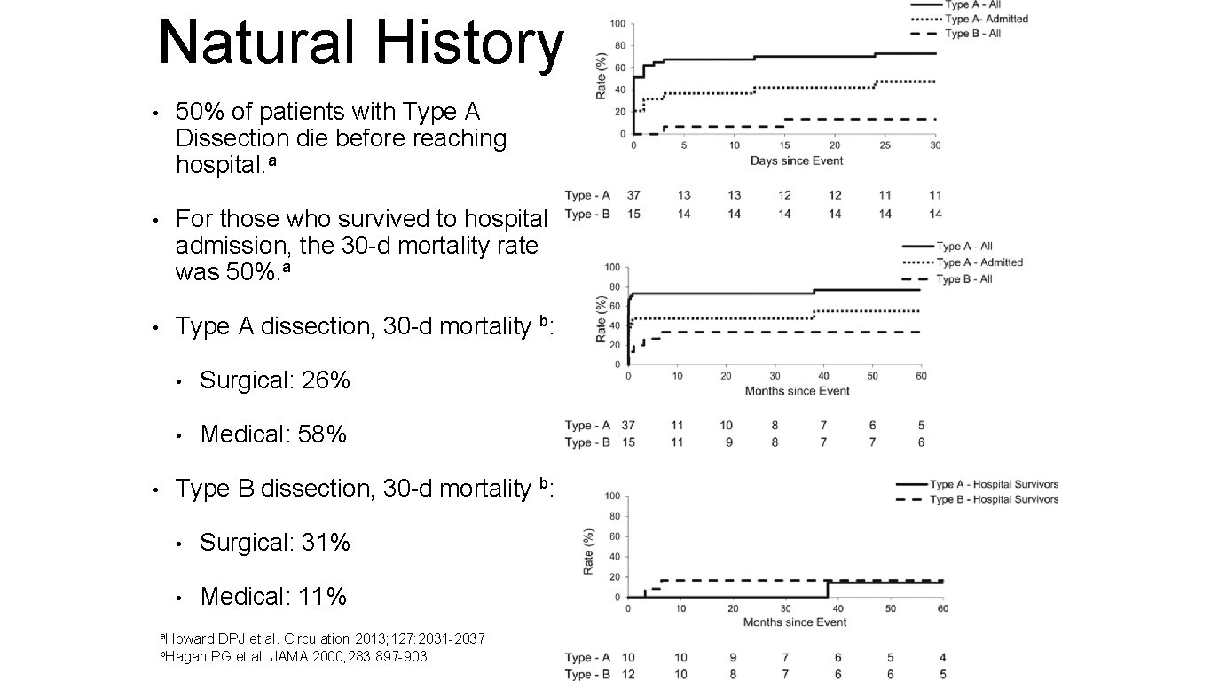 Natural History • 50% of patients with Type A Dissection die before reaching hospital.