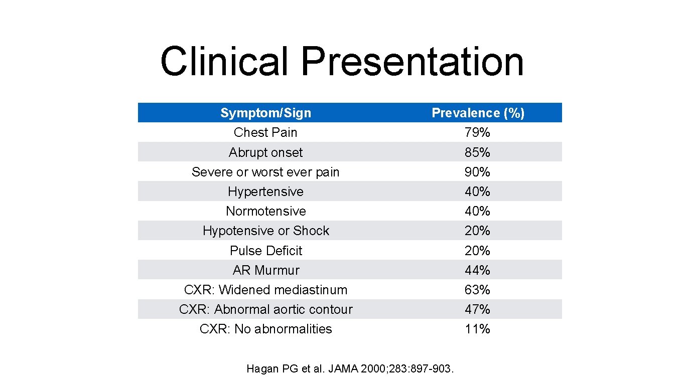 Clinical Presentation Symptom/Sign Prevalence (%) Chest Pain 79% Abrupt onset 85% Severe or worst