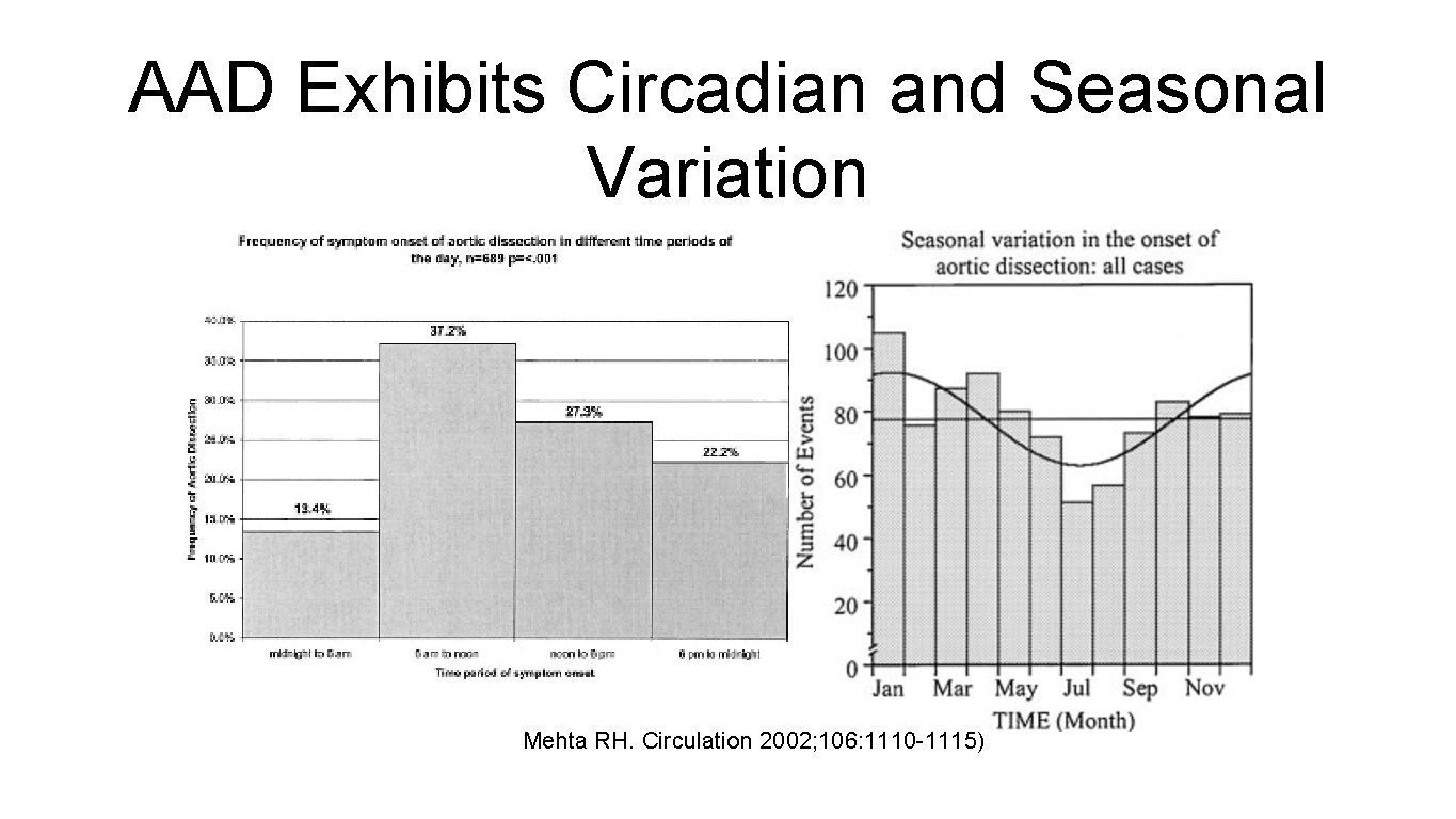 AAD Exhibits Circadian and Seasonal Variation Mehta RH. Circulation 2002; 106: 1110 -1115) 