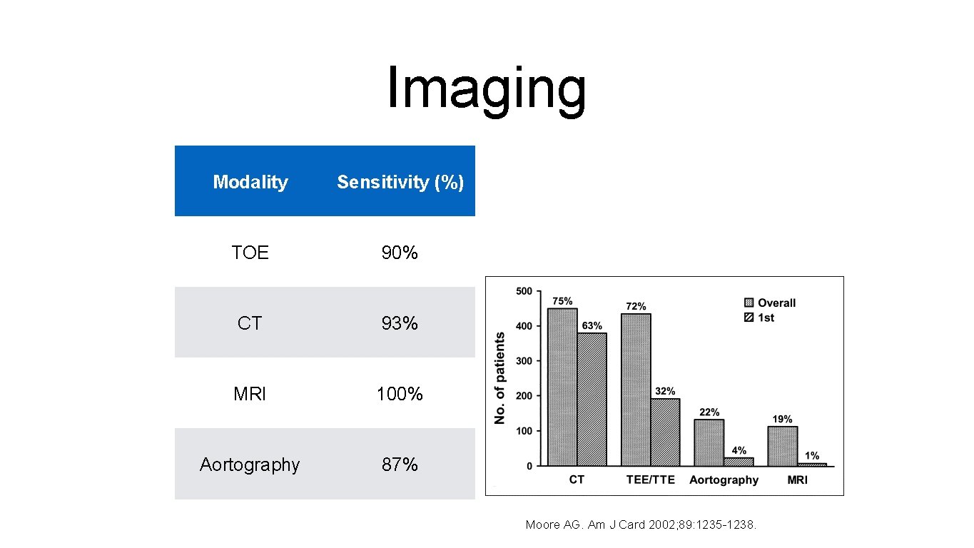 Imaging Modality Sensitivity (%) TOE 90% CT 93% MRI 100% Aortography 87% Moore AG.