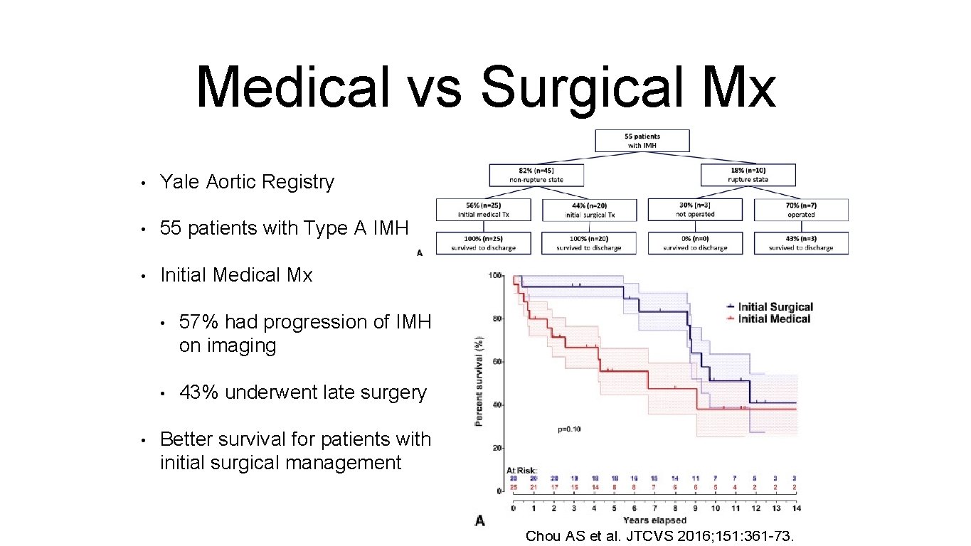 Medical vs Surgical Mx • Yale Aortic Registry • 55 patients with Type A