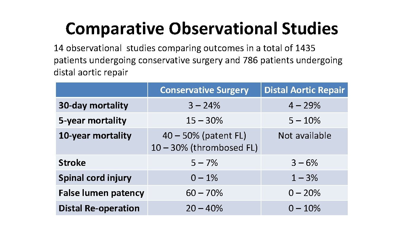 Comparative Observational Studies 14 observational studies comparing outcomes in a total of 1435 patients