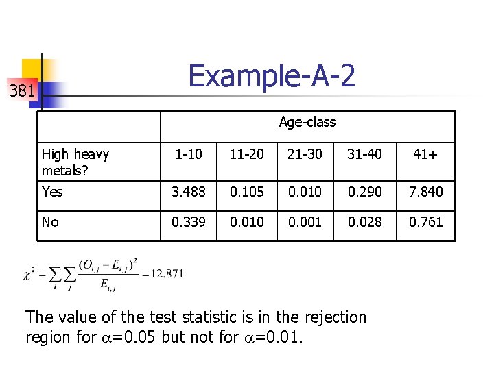 Example-A-2 381 Age-class High heavy metals? 1 -10 11 -20 21 -30 31 -40