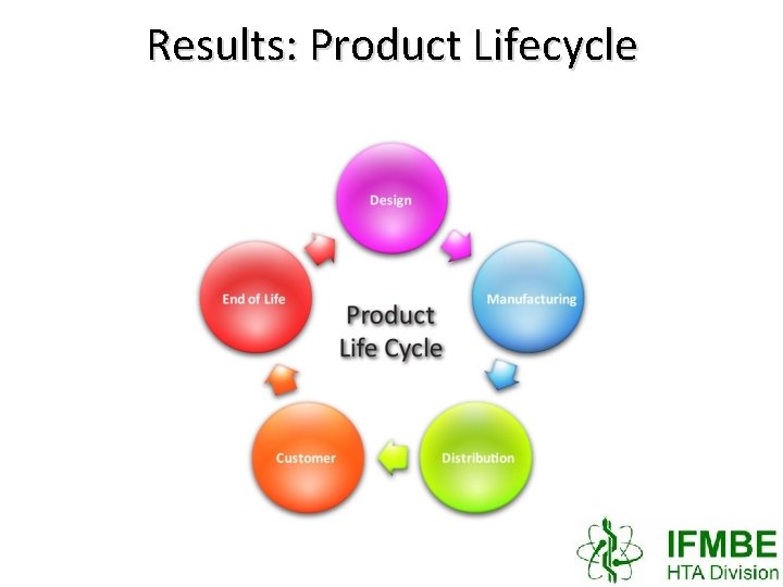 Results: Product Lifecycle 