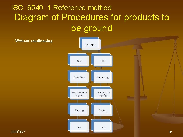 ISO 6540 1. Reference method Diagram of Procedures for products to be ground Without