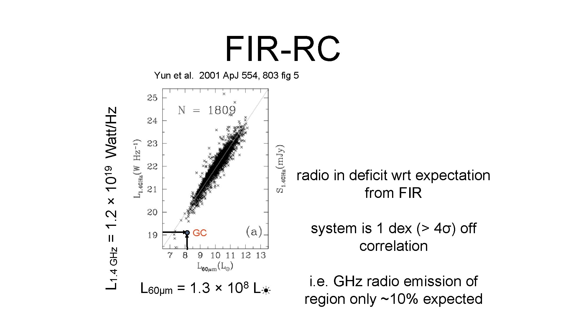 FIR-RC L 1. 4 GHz = 1. 2 × 19 10 Watt/Hz Yun et