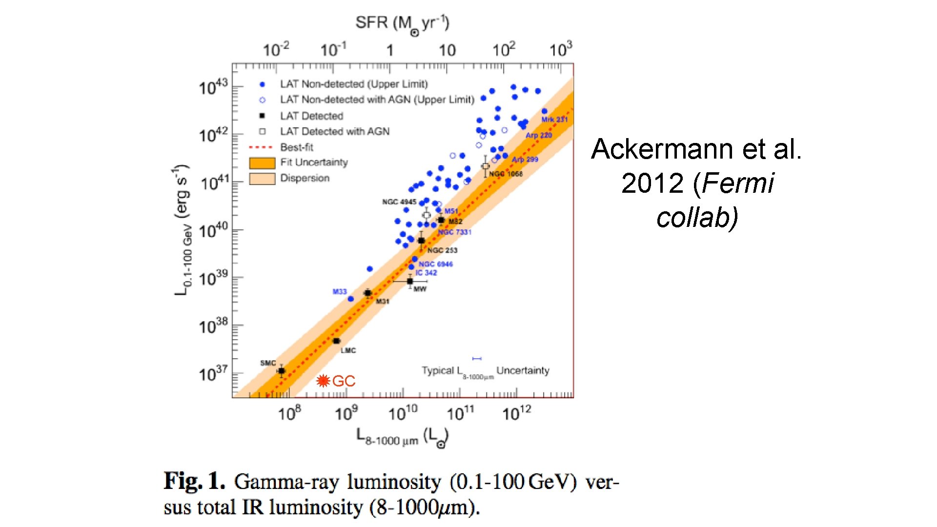 Ackermann et al. 2012 (Fermi collab) GC 