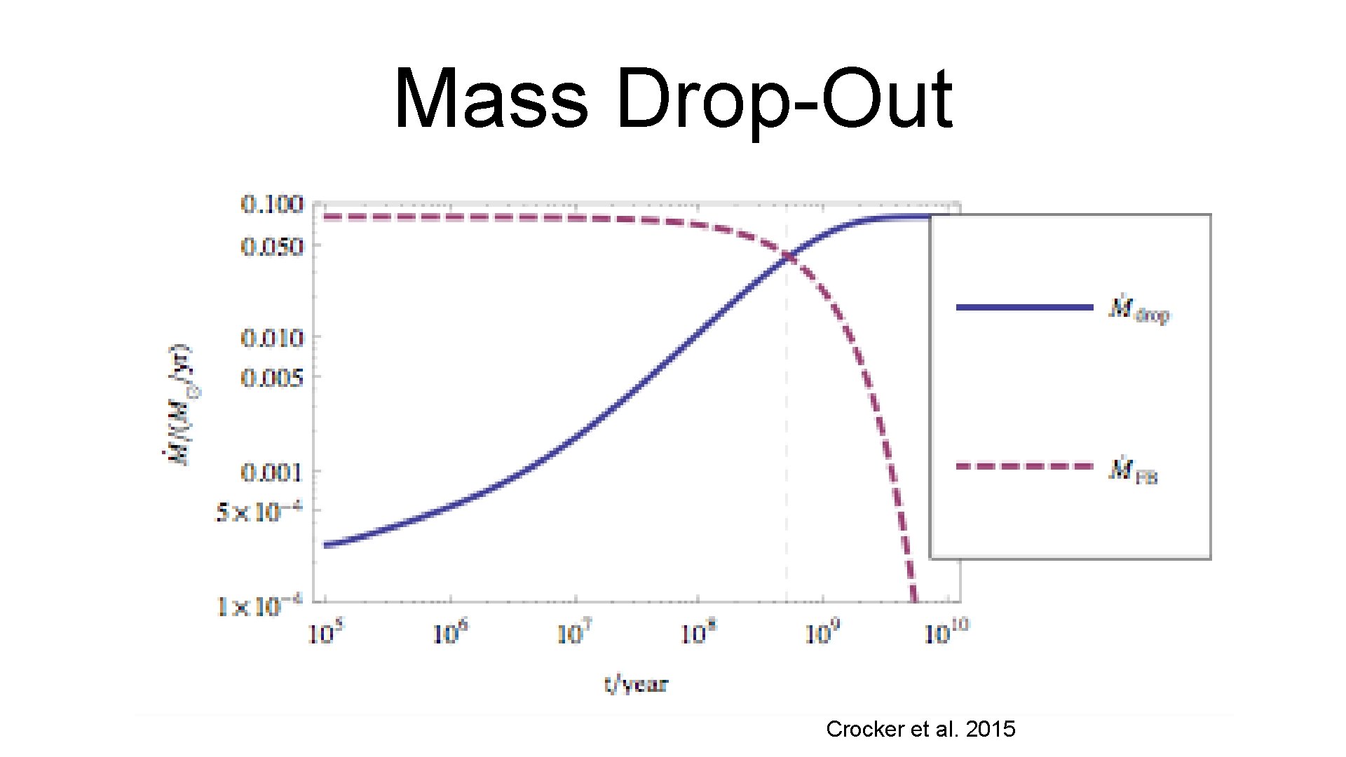 Mass Drop-Out Crocker et al. 2015 