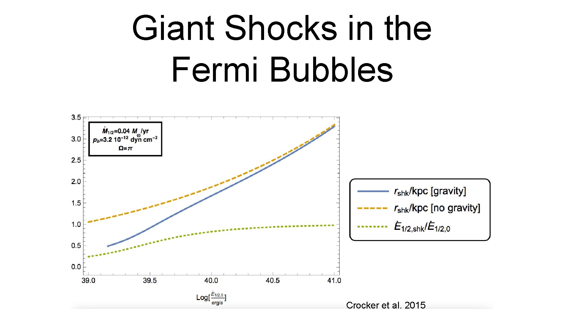 Giant Shocks in the Fermi Bubbles Crocker et al. 2015 