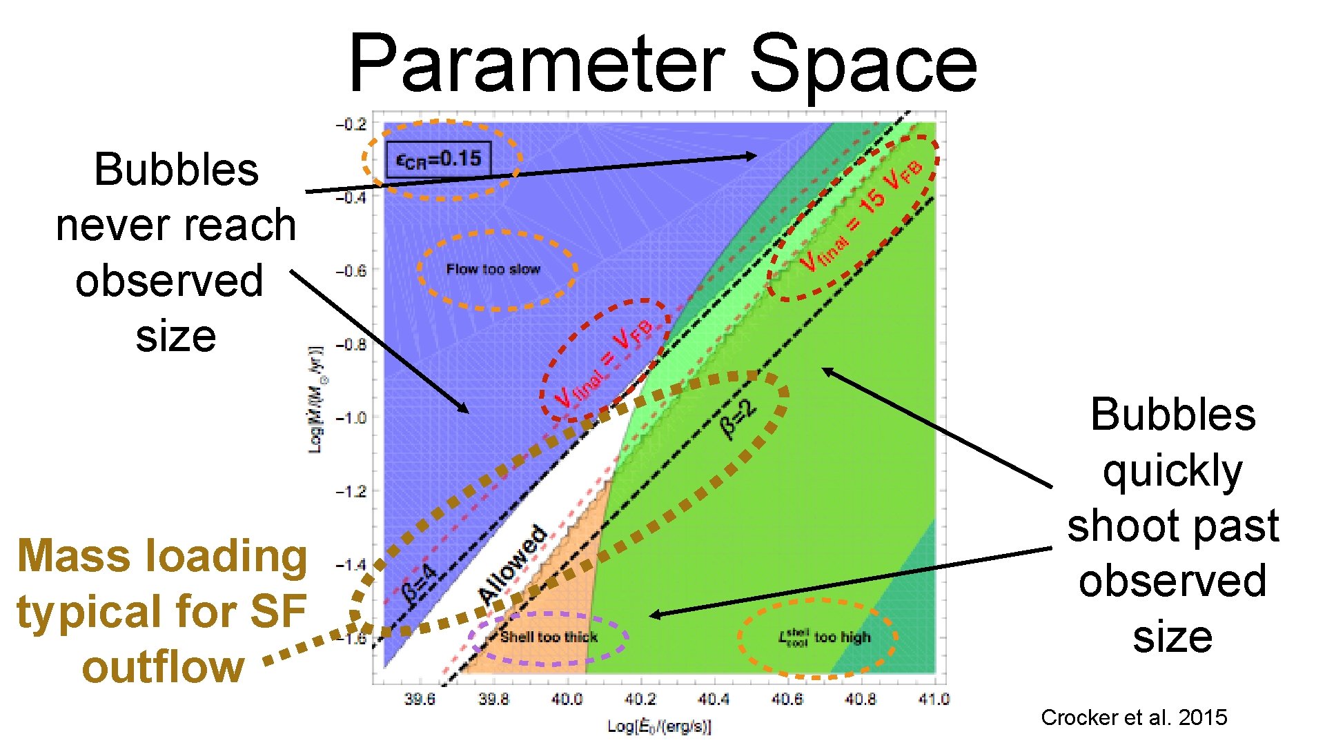 Parameter Space Bubbles never reach observed size Mass loading typical for SF outflow Bubbles