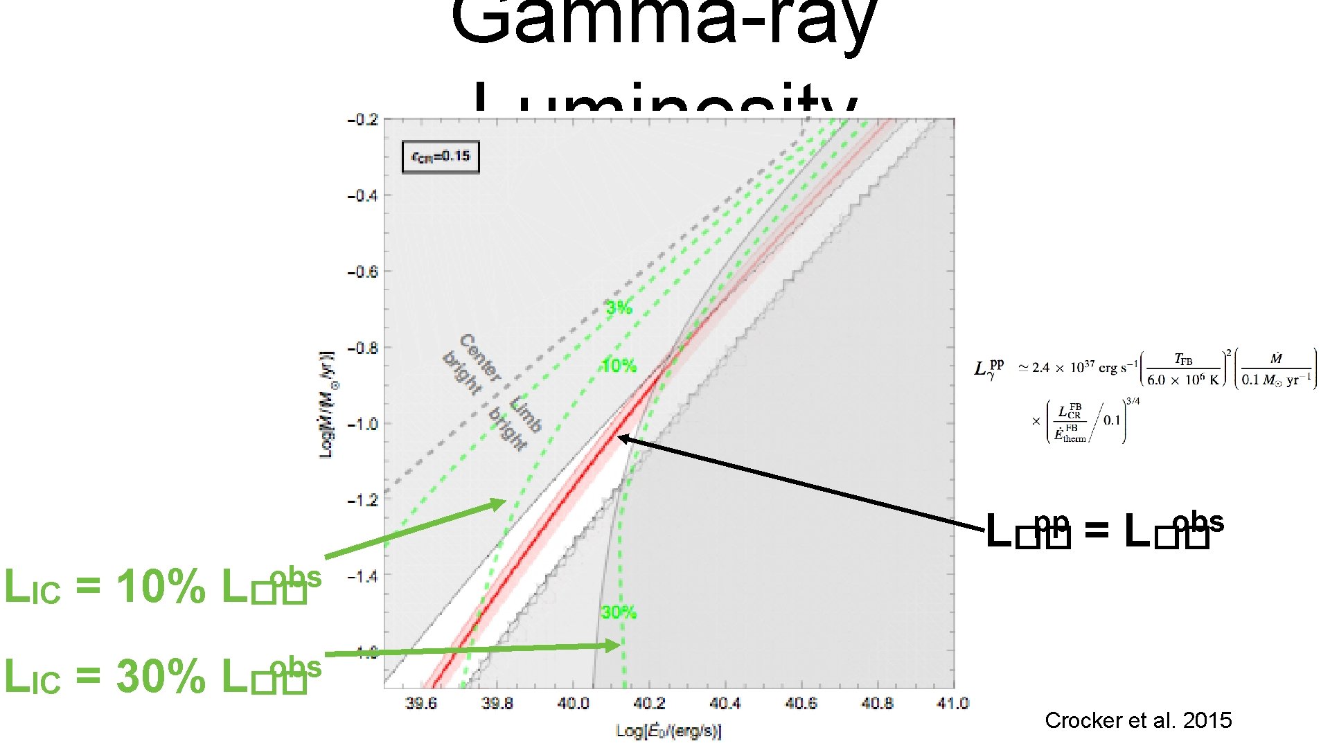 Gamma-ray Luminosity pp L�� = LIC = 10% obs L�� LIC = 30% obs