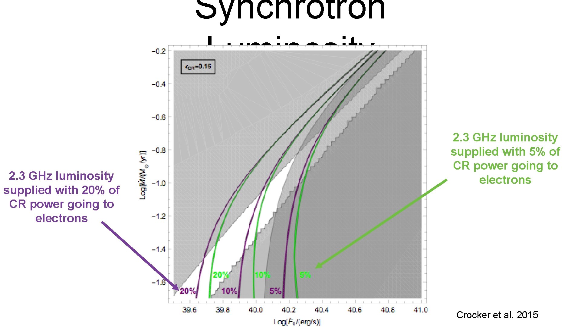 Synchrotron Luminosity 2. 3 GHz luminosity supplied with 20% of CR power going to