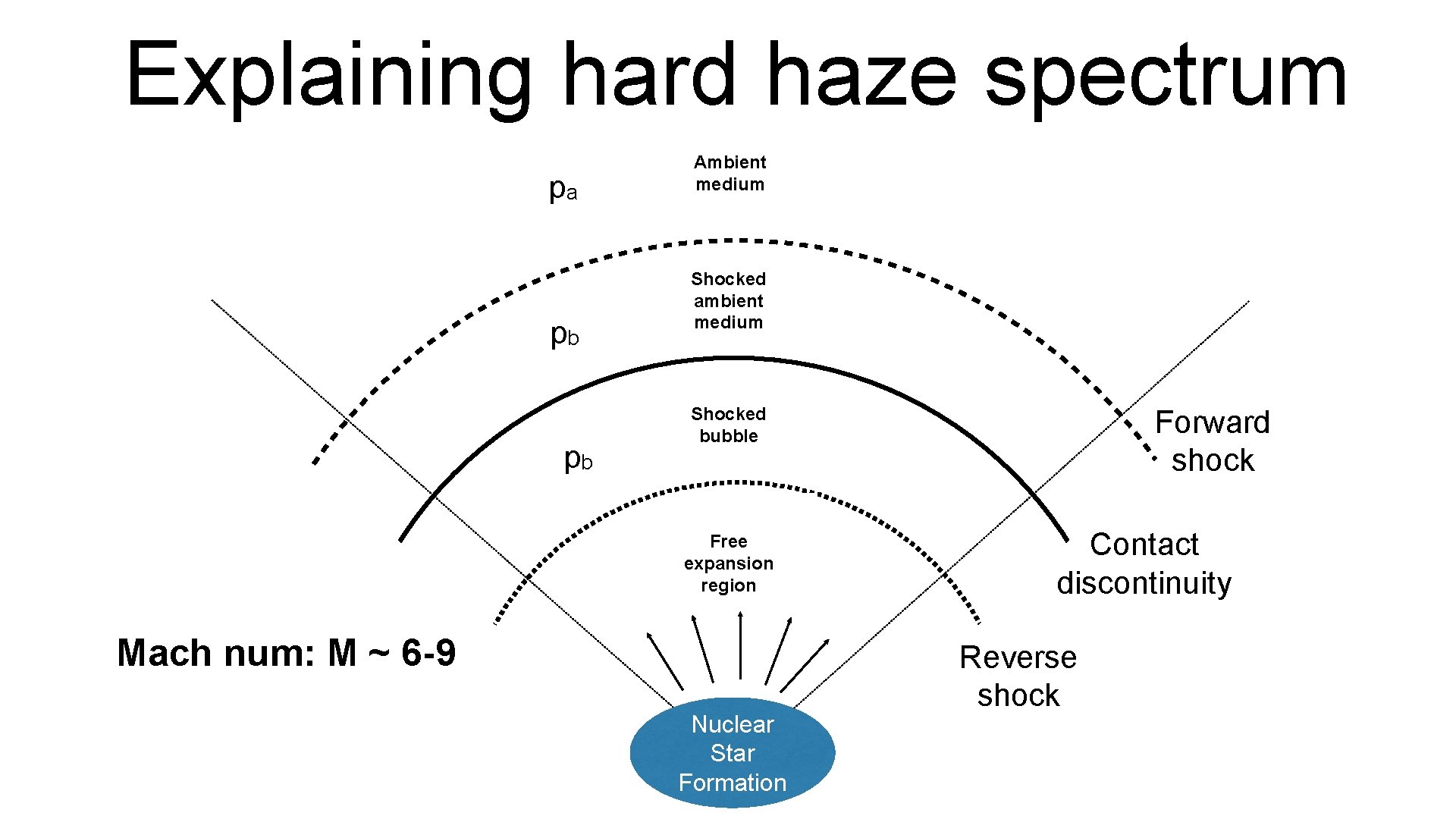 Explaining hard haze spectrum pa pb pb Ambient medium Shocked ambient medium Shocked bubble