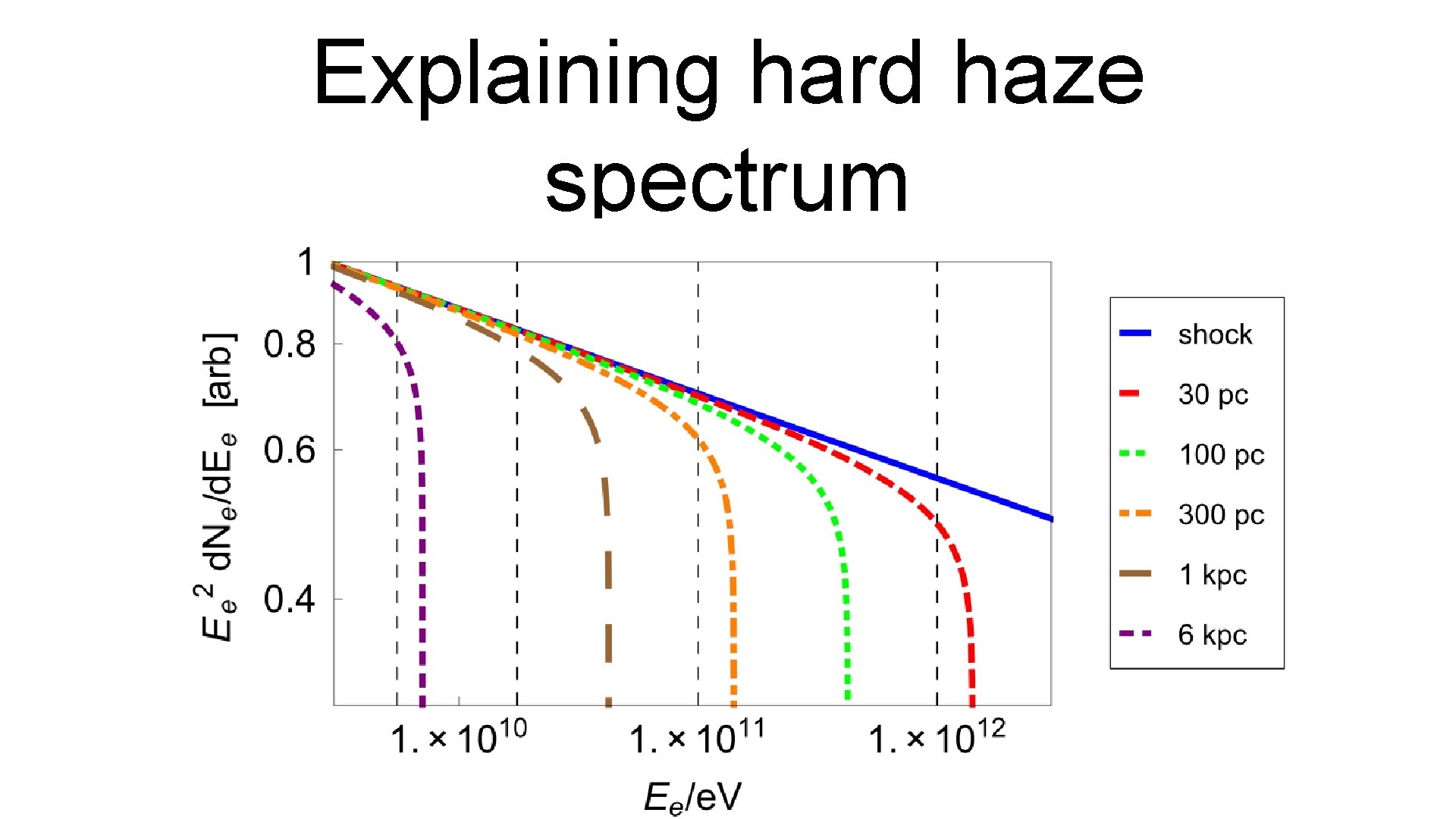 Explaining hard haze spectrum 