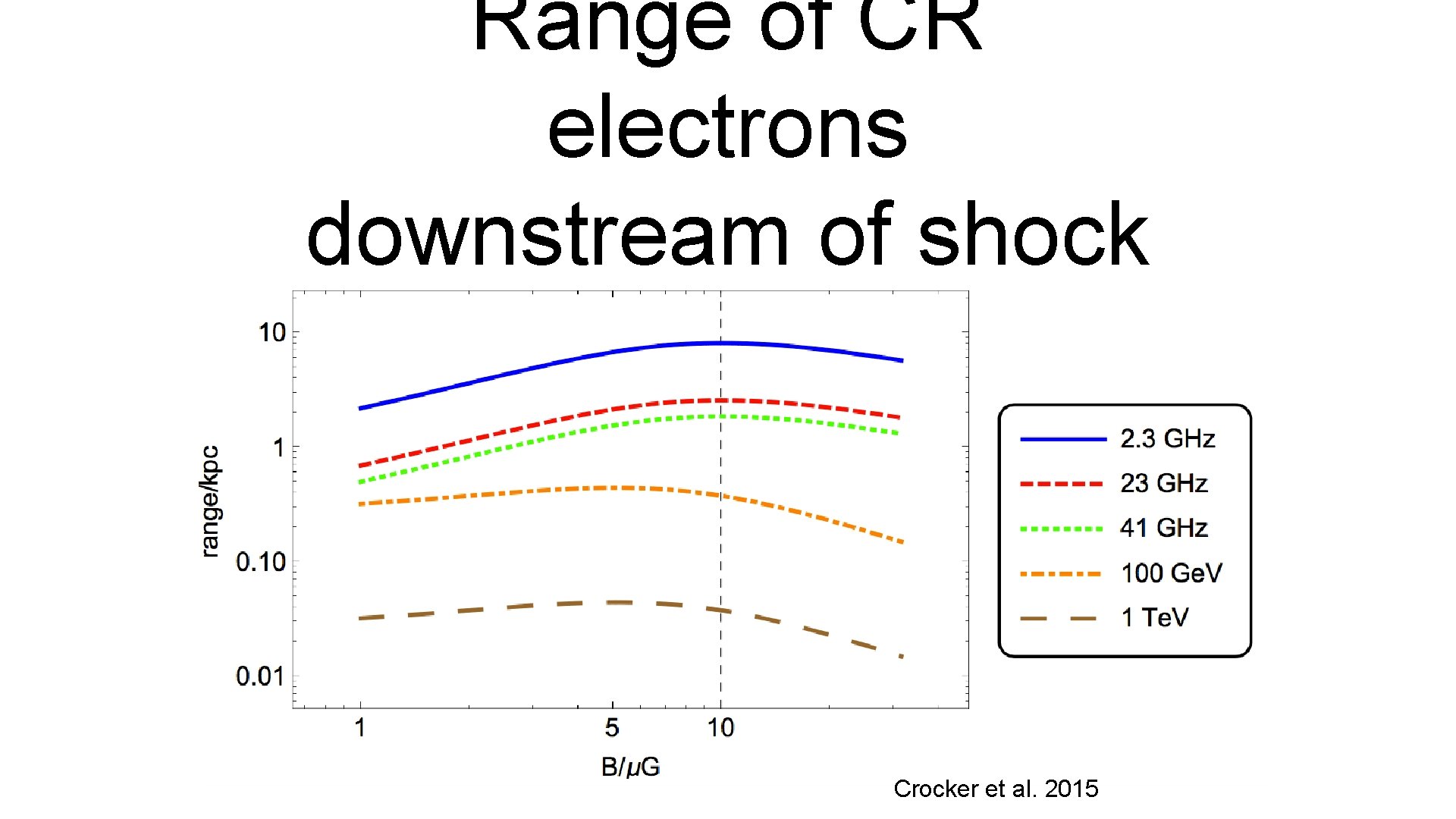 Range of CR electrons downstream of shock Crocker et al. 2015 