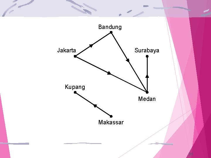 Bandung Jakarta Surabaya Kupang Medan Makassar 53 99 