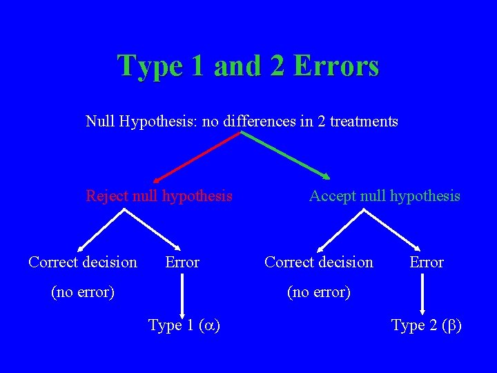 Type 1 and 2 Errors Null Hypothesis: no differences in 2 treatments Reject null
