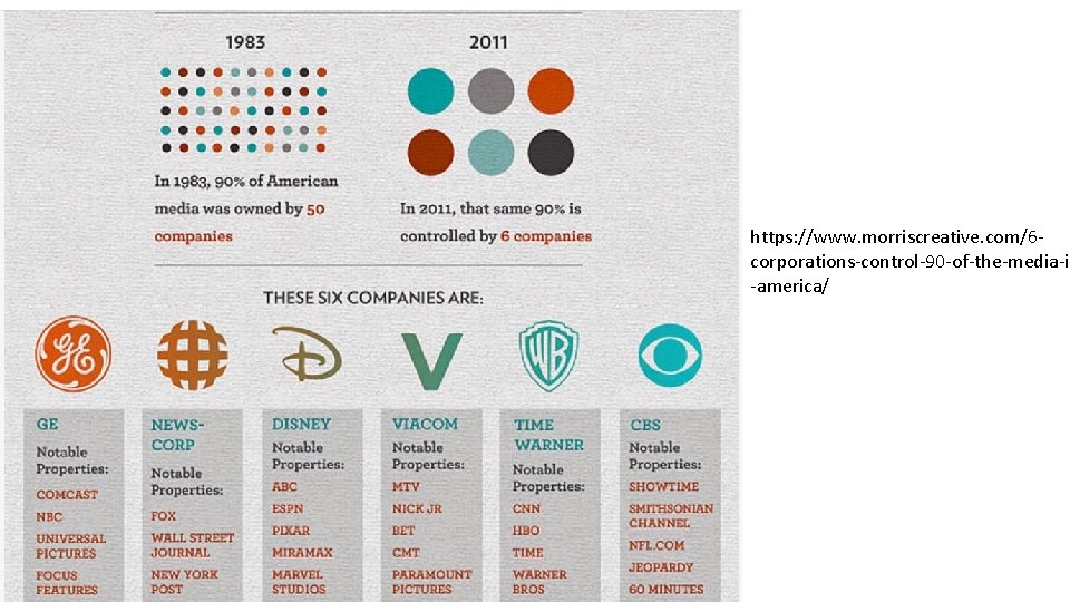 https: //www. morriscreative. com/6 corporations-control-90 -of-the-media-in -america/ 