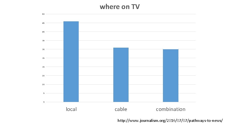 where on TV 50 45 40 35 30 25 20 15 10 5 0