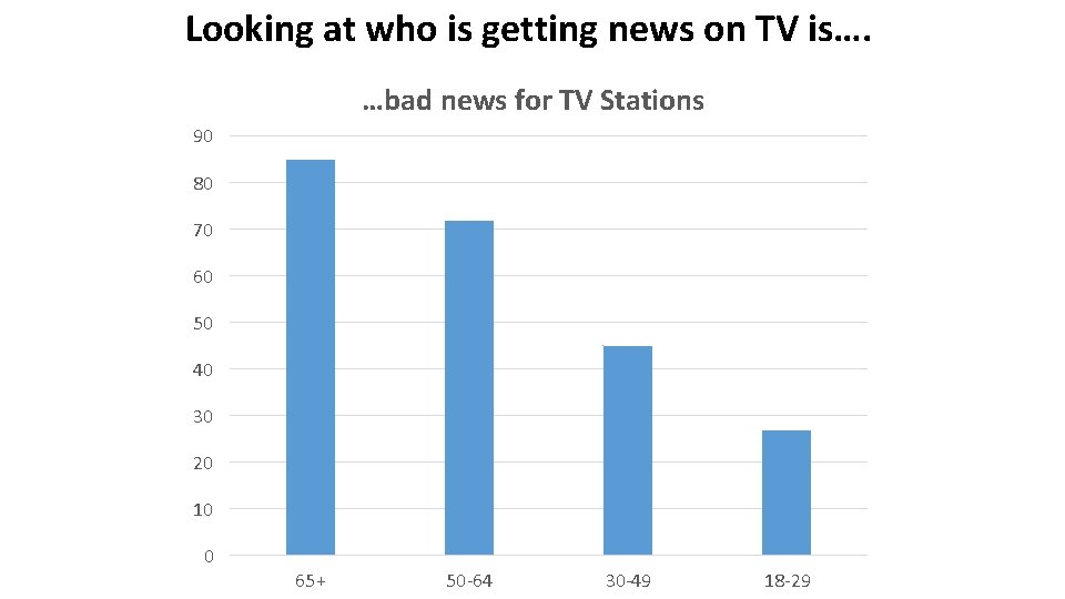 Looking at who is getting news on TV is…. …bad news for TV Stations