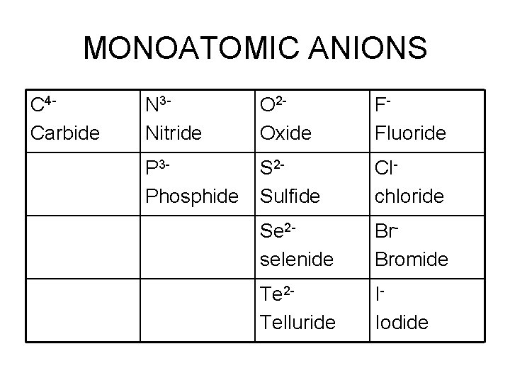 MONOATOMIC ANIONS C 4 Carbide N 3 Nitride O 2 Oxide FFluoride P 3