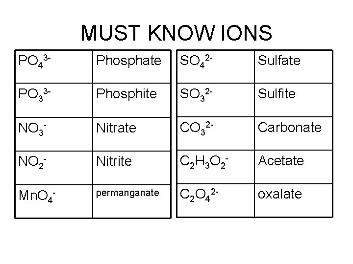 MUST KNOW IONS PO 43 - Phosphate SO 42 - Sulfate PO 33 -