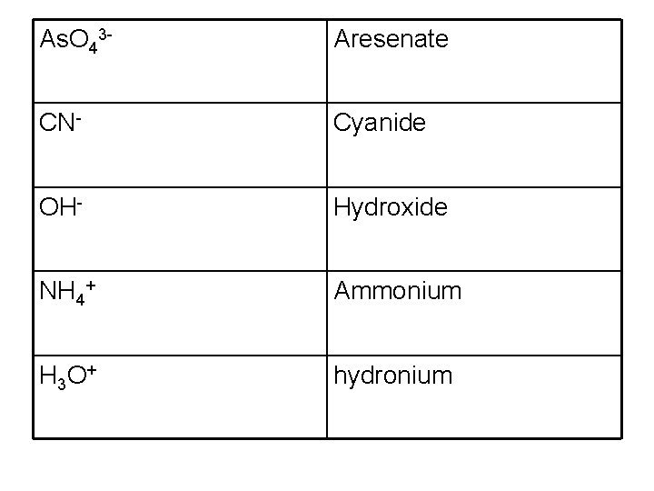 As. O 43 - Aresenate CN- Cyanide OH- Hydroxide NH 4+ Ammonium H 3