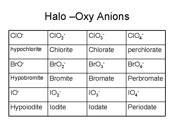 Halo –Oxy Anions Cl. O- Cl. O 2 - Cl. O 3 - Cl.