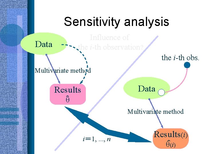 Sensitivity analysis Influence of the i-th observation? Data the i-th obs. Multivariate method Data