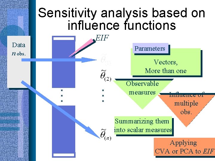 Sensitivity analysis based on influence functions Data n obs. EIF Parameters Vectors, More than